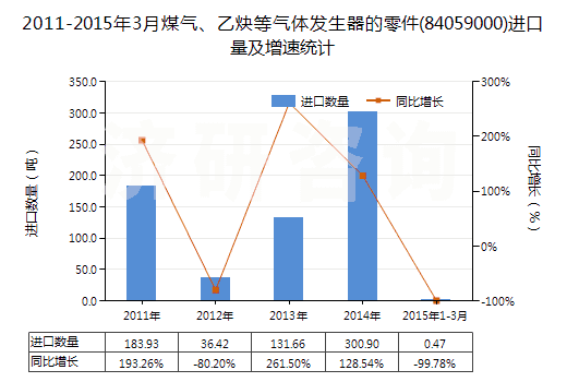 2011-2015年3月煤氣、乙炔等氣體發(fā)生器的零件(84059000)進(jìn)口量及增速統(tǒng)計